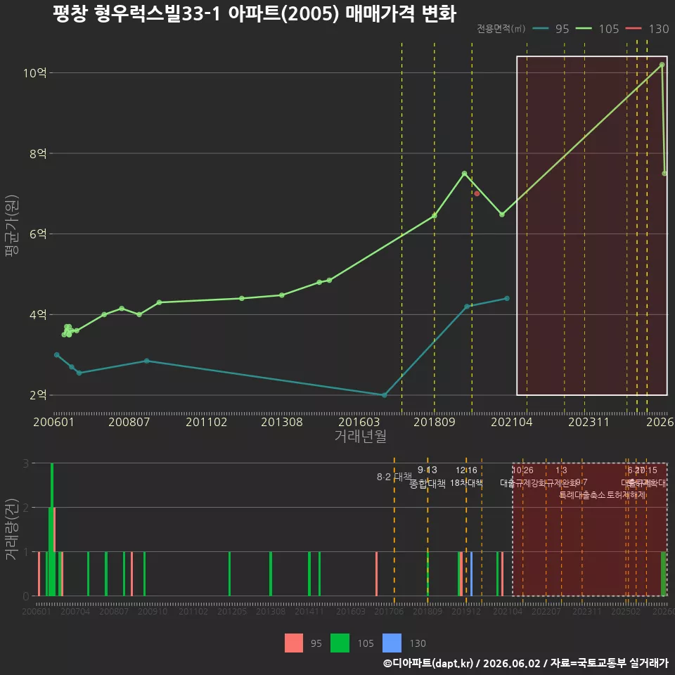 평창 형우럭스빌33-1 아파트(2005) 매매가격 변화