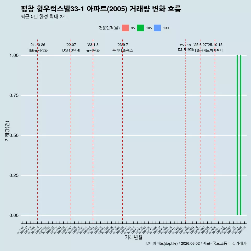 평창 형우럭스빌33-1 아파트(2005) 거래량 변화 흐름