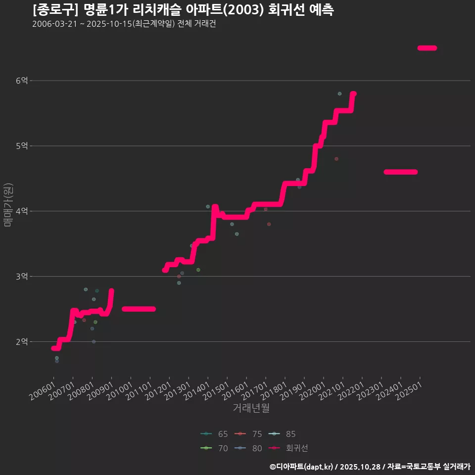 [종로구] 명륜1가 리치캐슬 아파트(2003) 회귀선 예측
