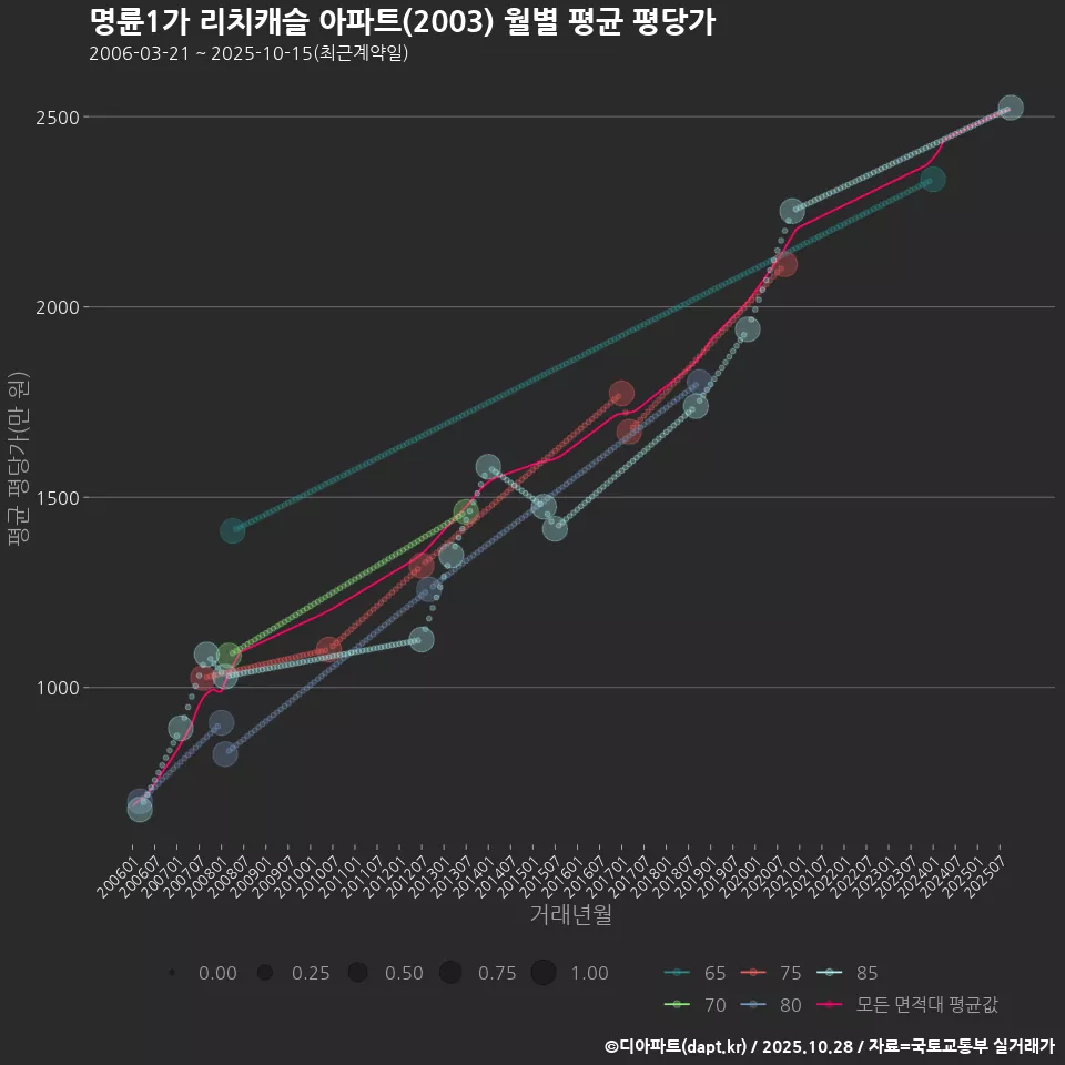 명륜1가 리치캐슬 아파트(2003) 월별 평균 평당가