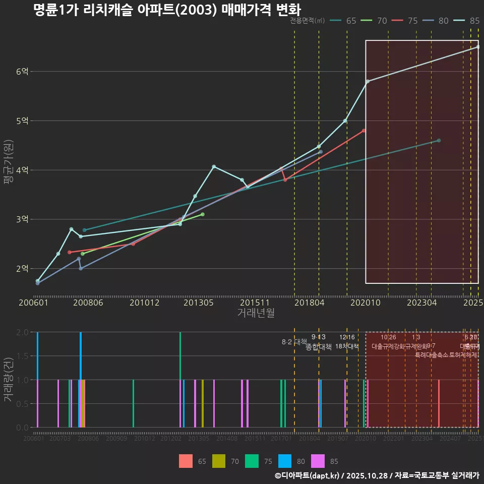 명륜1가 리치캐슬 아파트(2003) 매매가격 변화