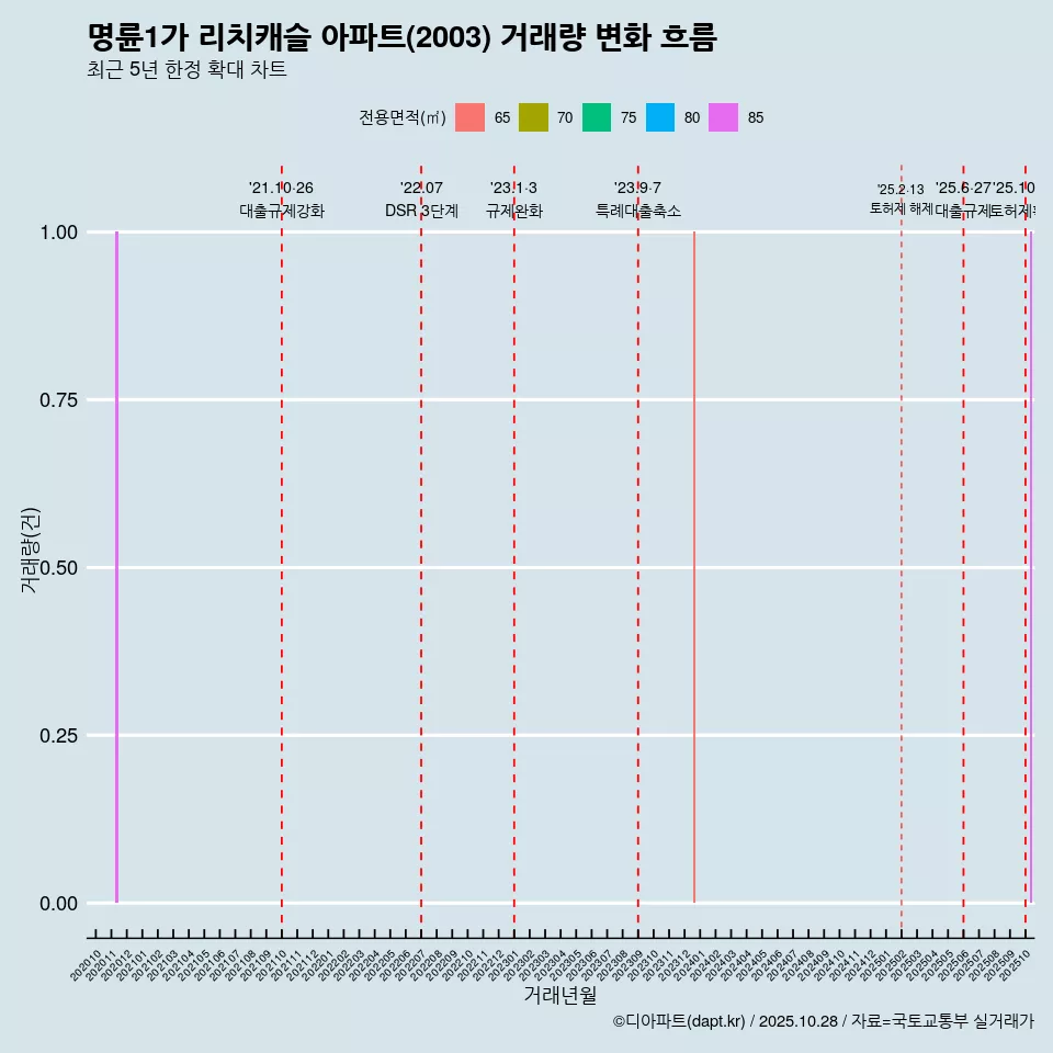 명륜1가 리치캐슬 아파트(2003) 거래량 변화 흐름