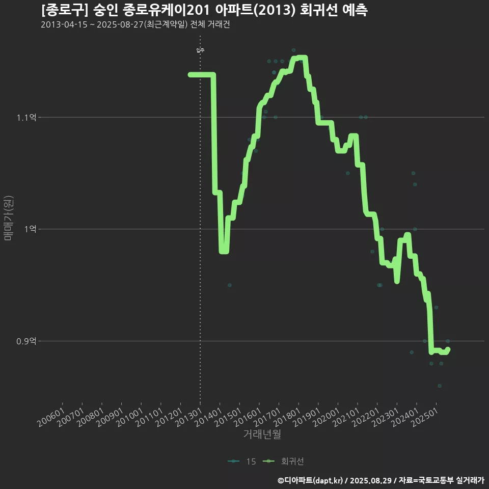 [종로구] 숭인 종로유케이201 아파트(2013) 회귀선 예측