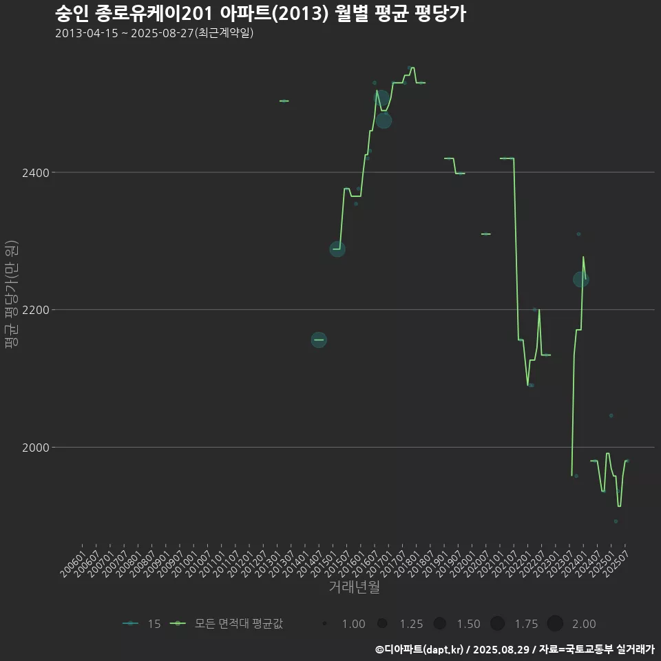 숭인 종로유케이201 아파트(2013) 월별 평균 평당가