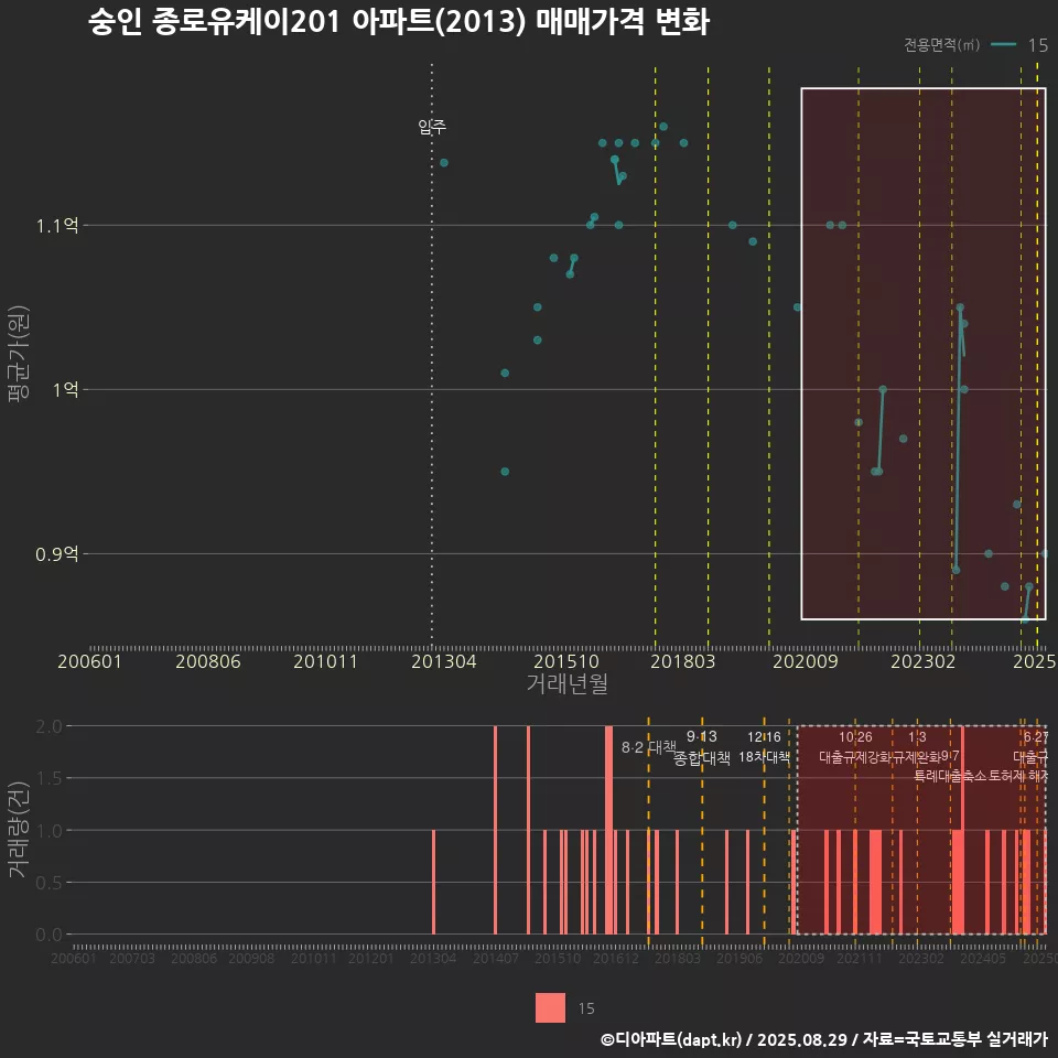 숭인 종로유케이201 아파트(2013) 매매가격 변화
