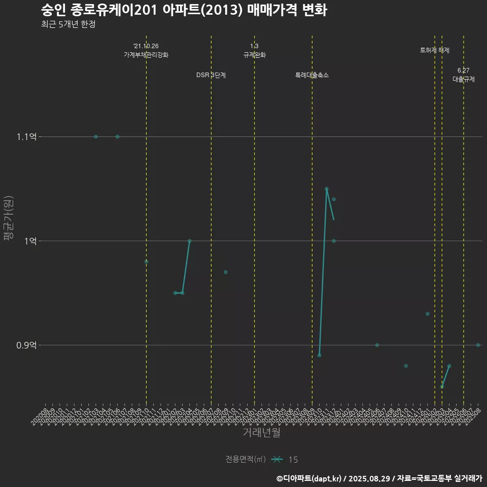 숭인 종로유케이201 아파트(2013) 매매가격 변화