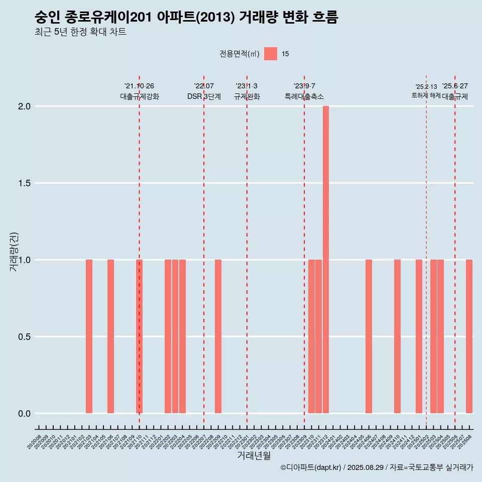 숭인 종로유케이201 아파트(2013) 거래량 변화 흐름