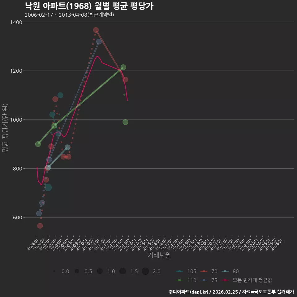 낙원 아파트(1968) 월별 평균 평당가