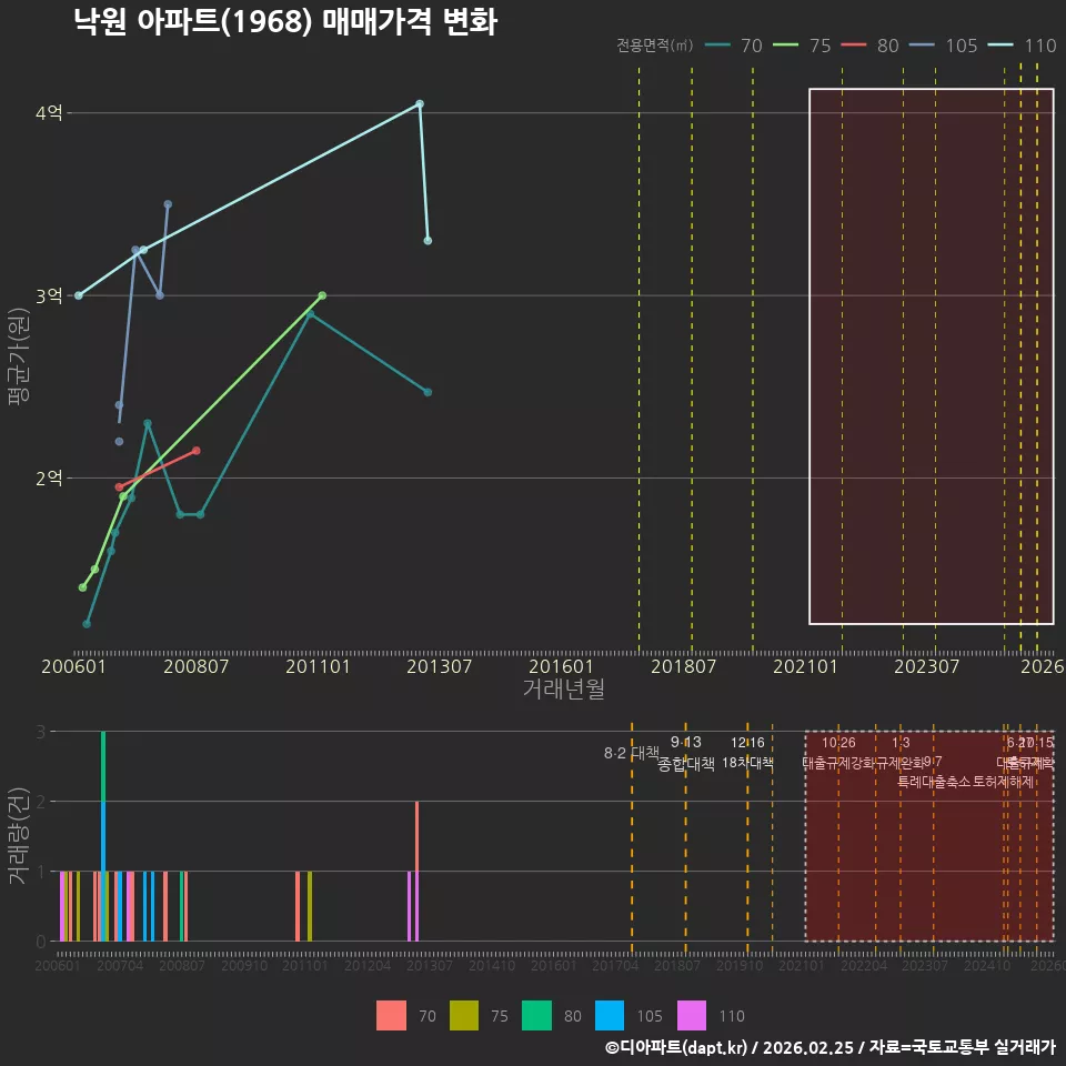 낙원 아파트(1968) 매매가격 변화