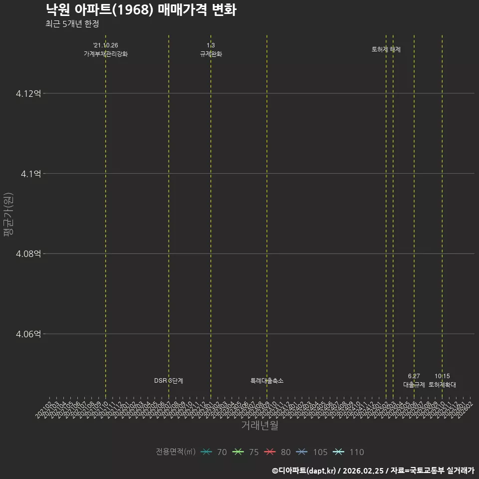 낙원 아파트(1968) 매매가격 변화