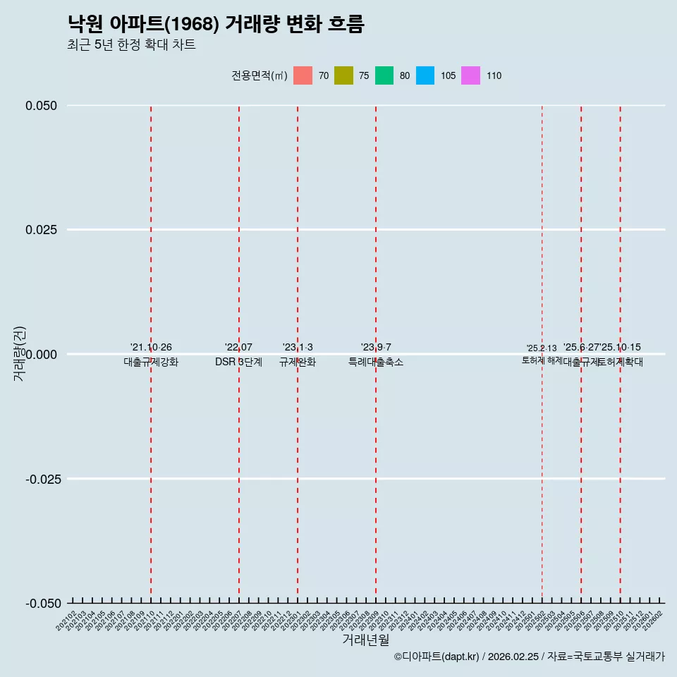 낙원 아파트(1968) 거래량 변화 흐름