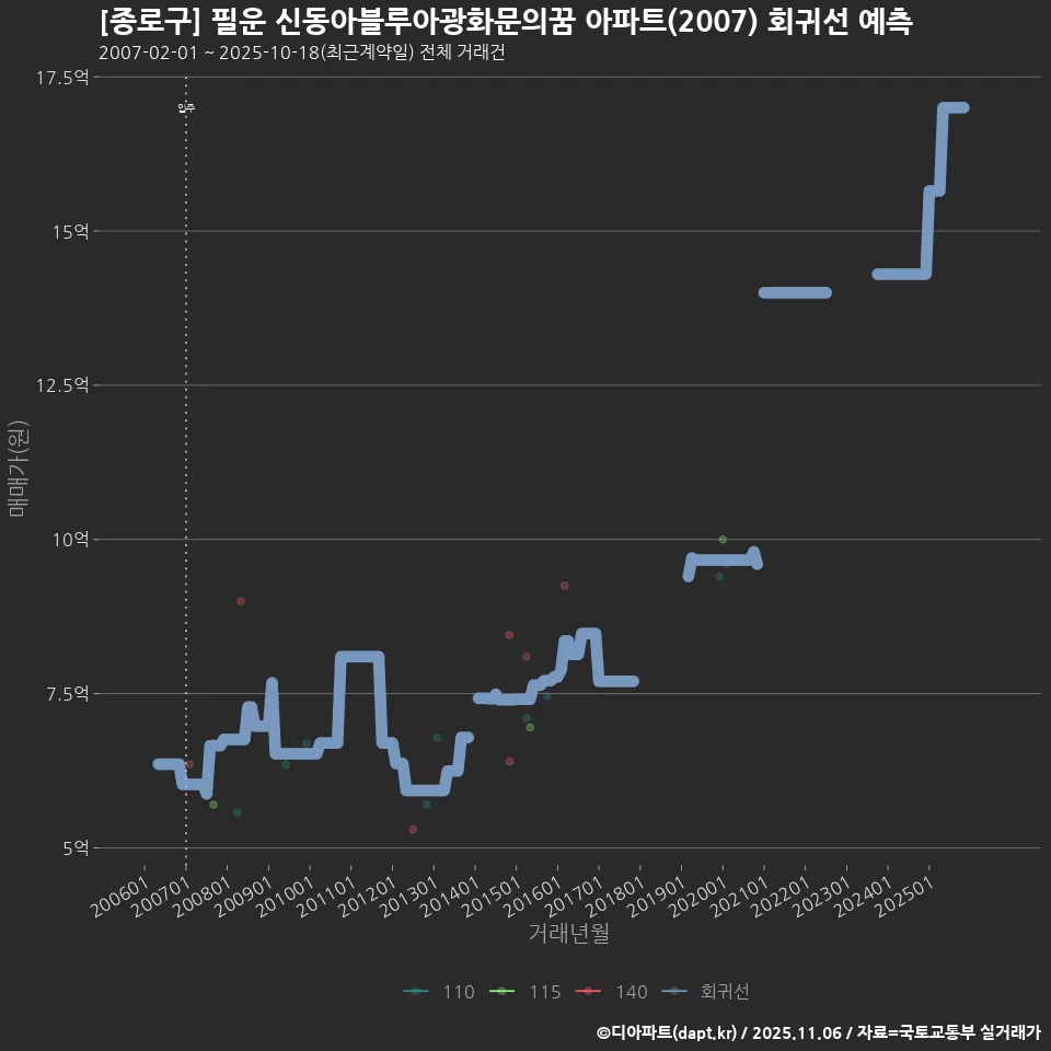 [종로구] 필운 신동아블루아광화문의꿈 아파트(2007) 회귀선 예측