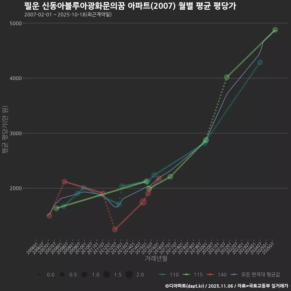 필운 신동아블루아광화문의꿈 아파트(2007) 월별 평균 평당가