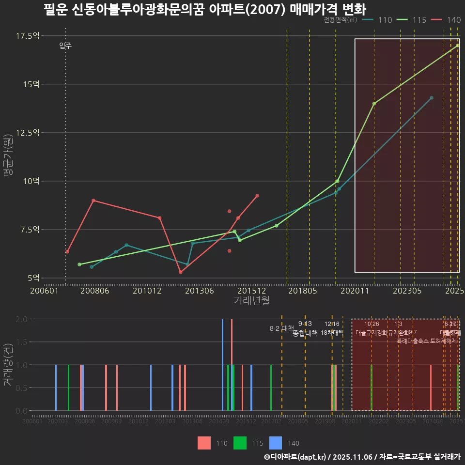 필운 신동아블루아광화문의꿈 아파트(2007) 매매가격 변화