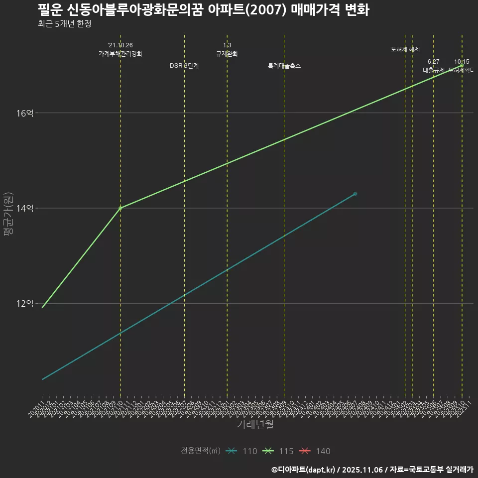 필운 신동아블루아광화문의꿈 아파트(2007) 매매가격 변화