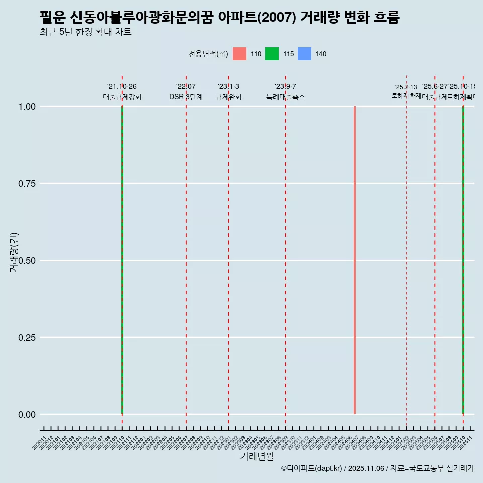 필운 신동아블루아광화문의꿈 아파트(2007) 거래량 변화 흐름