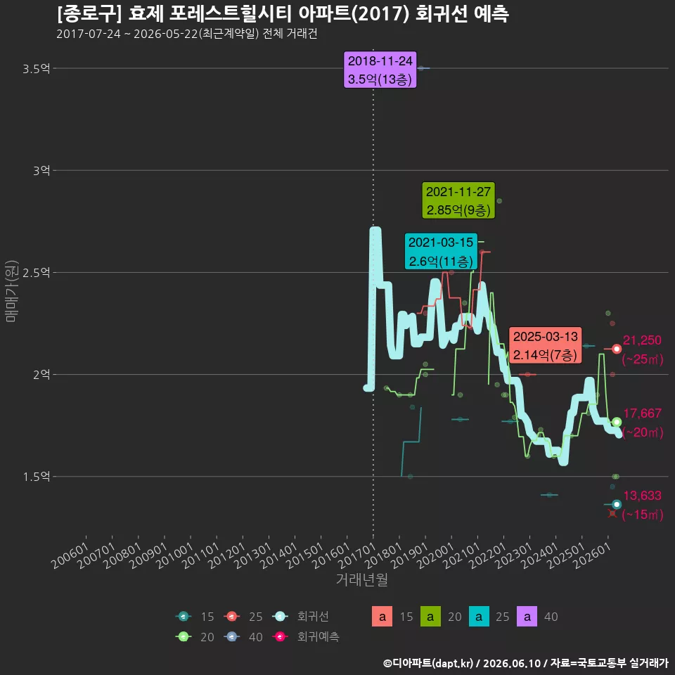 [종로구] 효제 포레스트힐시티 아파트(2017) 회귀선 예측