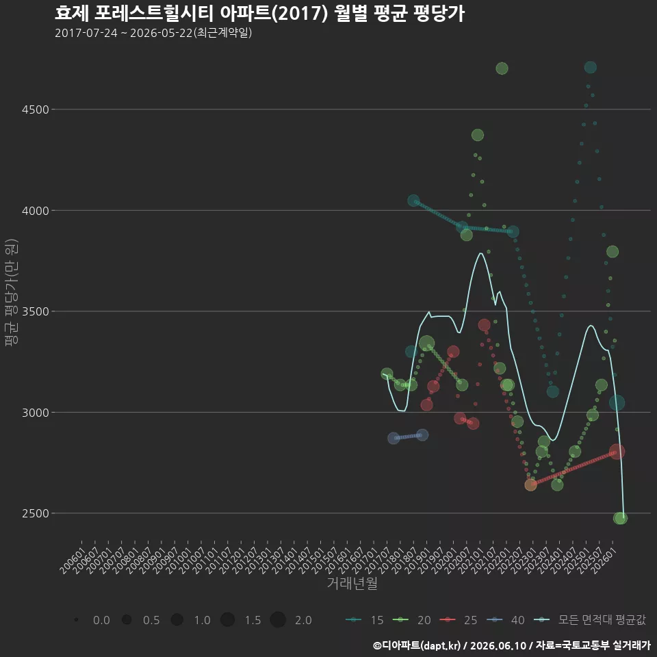 효제 포레스트힐시티 아파트(2017) 월별 평균 평당가