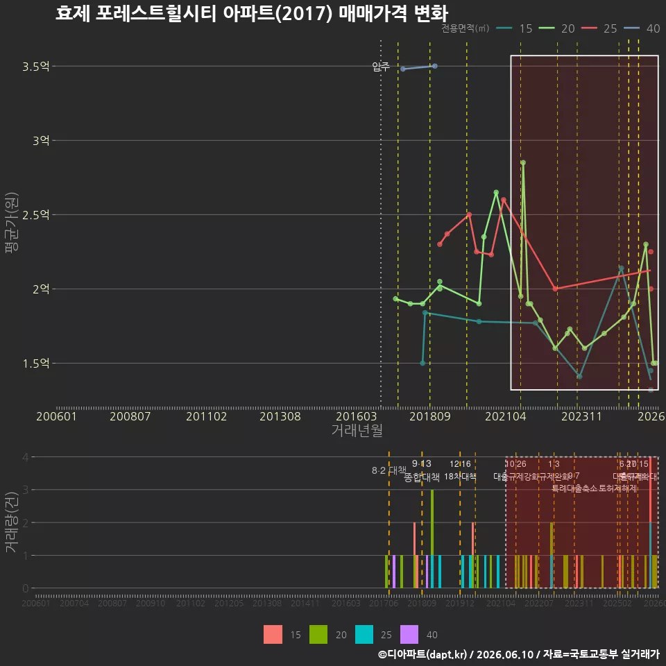 효제 포레스트힐시티 아파트(2017) 매매가격 변화
