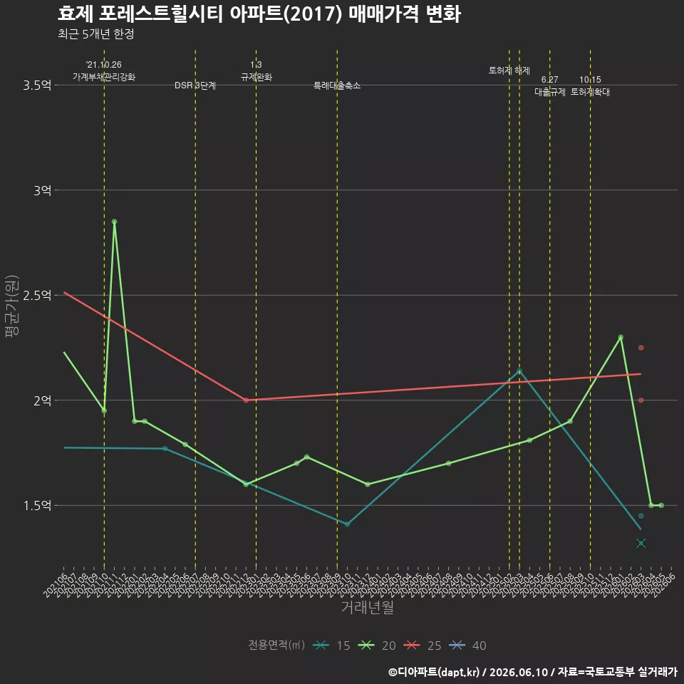 효제 포레스트힐시티 아파트(2017) 매매가격 변화