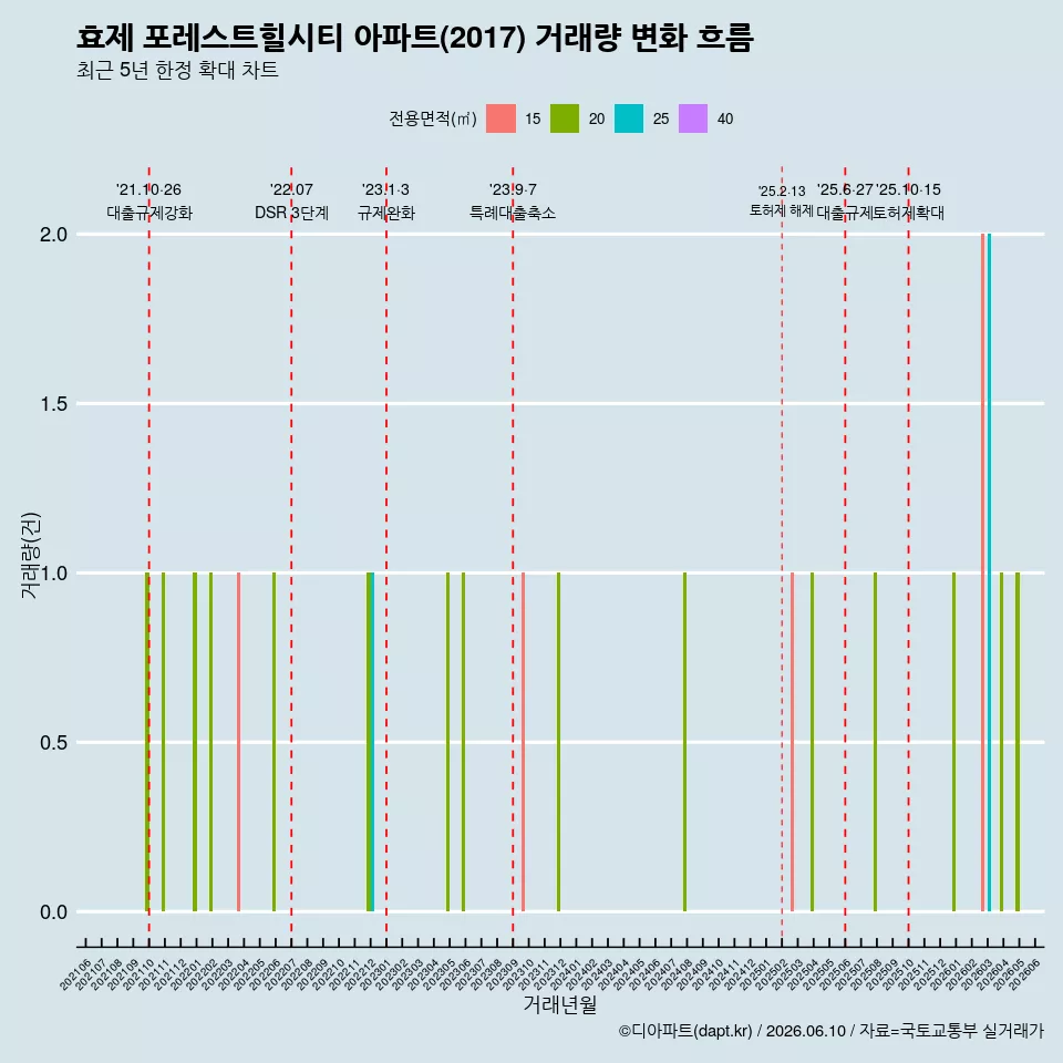 효제 포레스트힐시티 아파트(2017) 거래량 변화 흐름