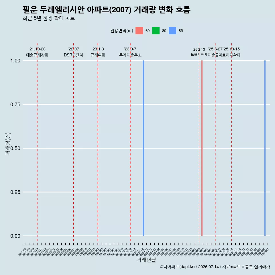 필운 두레엘리시안 아파트(2007) 거래량 변화 흐름