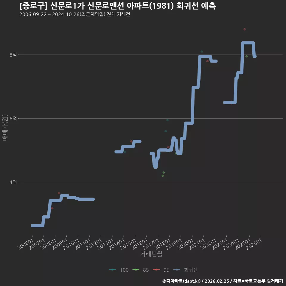 [종로구] 신문로1가 신문로맨션 아파트(1981) 회귀선 예측