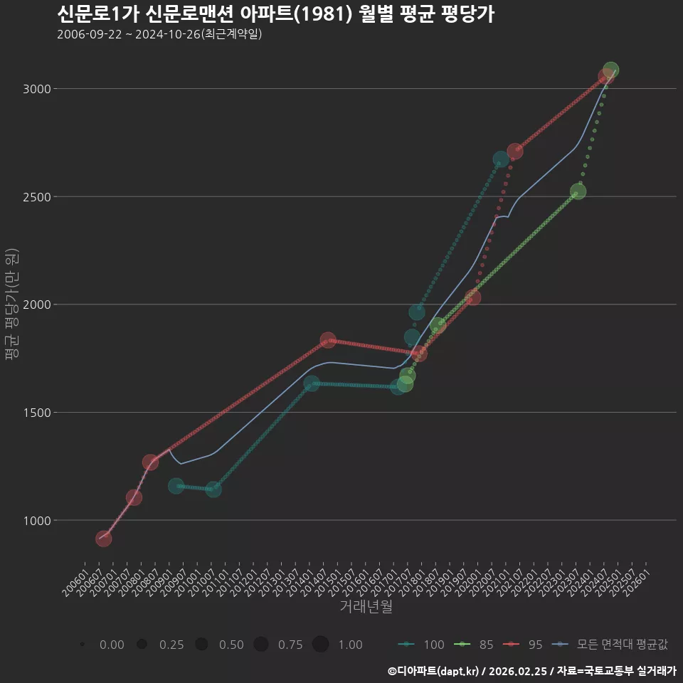 신문로1가 신문로맨션 아파트(1981) 월별 평균 평당가