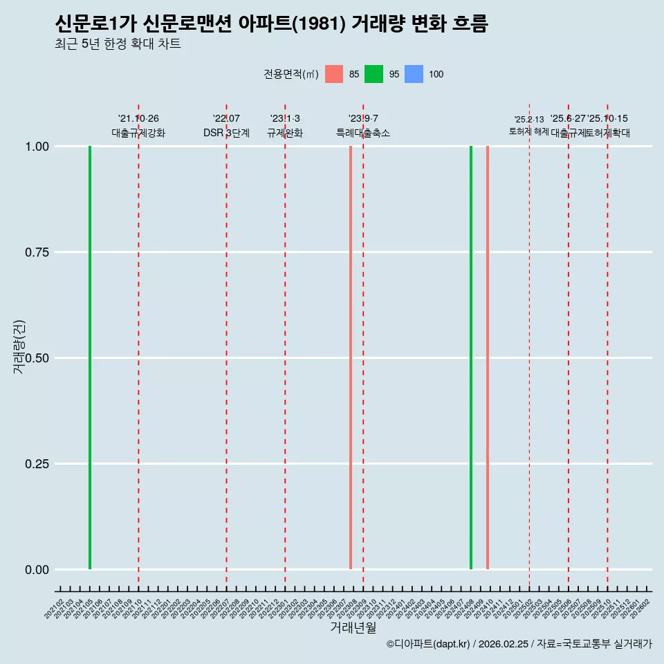 신문로1가 신문로맨션 아파트(1981) 거래량 변화 흐름