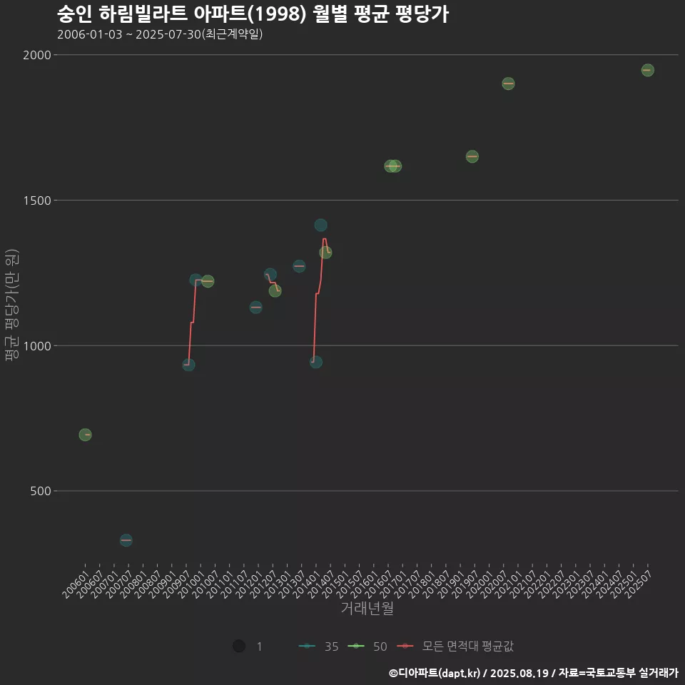 숭인 하림빌라트 아파트(1998) 월별 평균 평당가