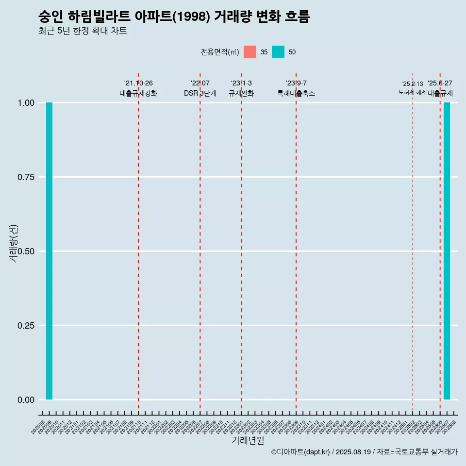 숭인 하림빌라트 아파트(1998) 거래량 변화 흐름