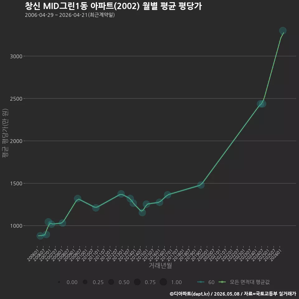 창신 MID그린1동 아파트(2002) 월별 평균 평당가