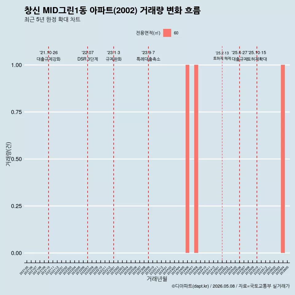 창신 MID그린1동 아파트(2002) 거래량 변화 흐름