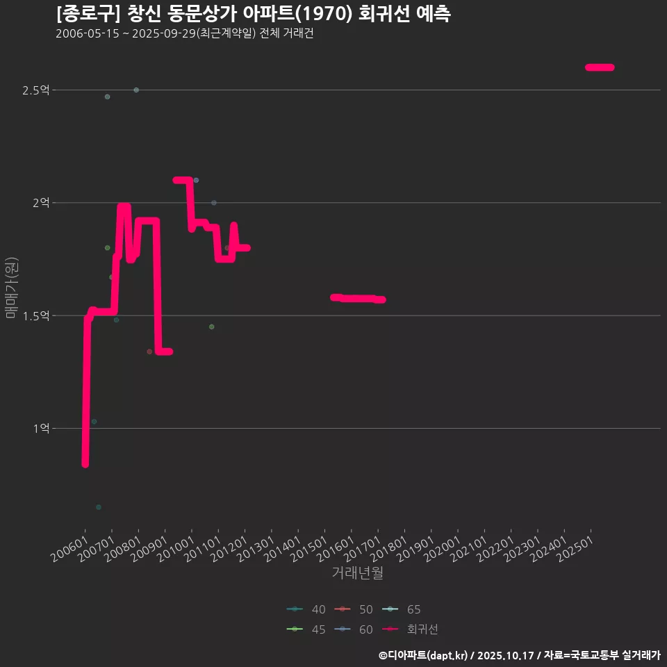 [종로구] 창신 동문상가 아파트(1970) 회귀선 예측