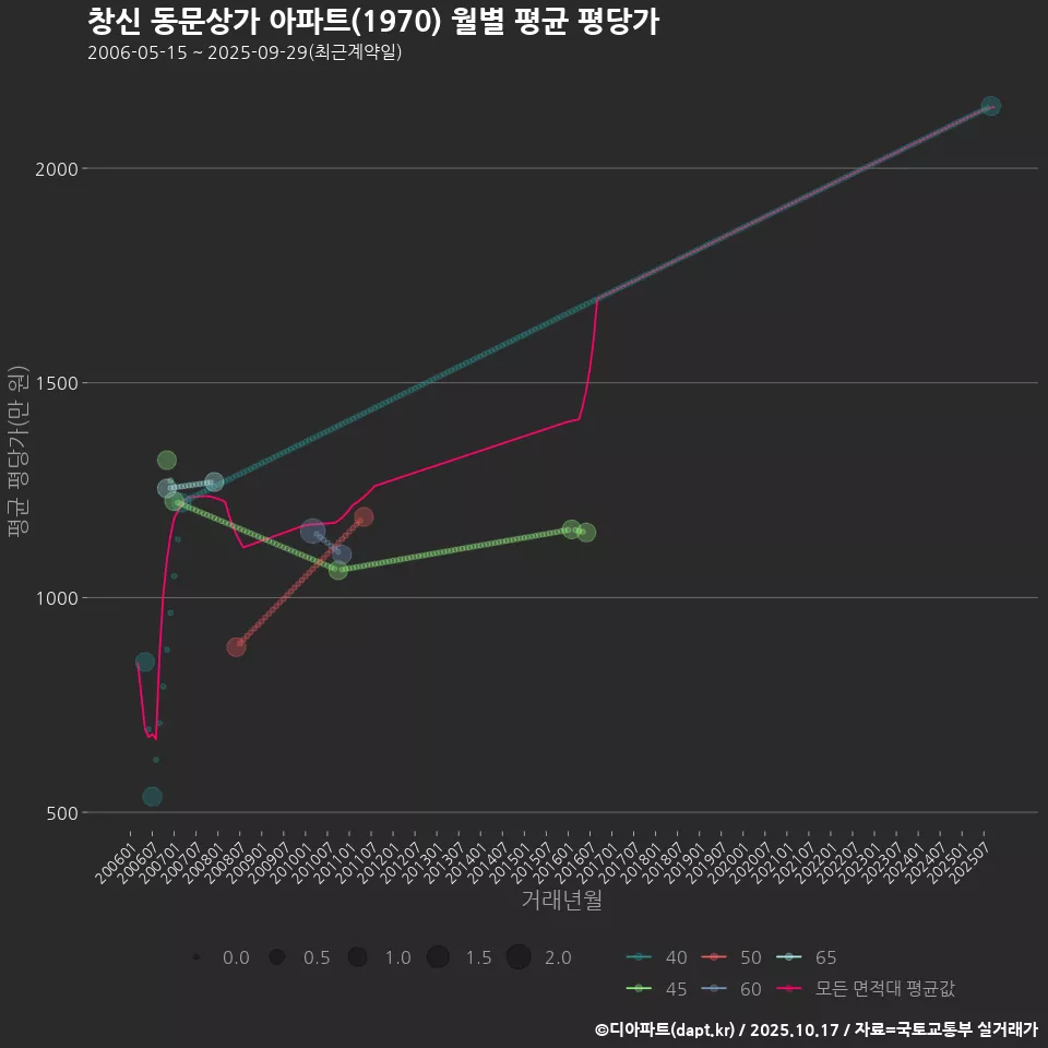 창신 동문상가 아파트(1970) 월별 평균 평당가