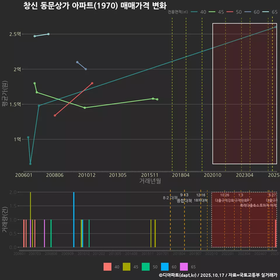 창신 동문상가 아파트(1970) 매매가격 변화