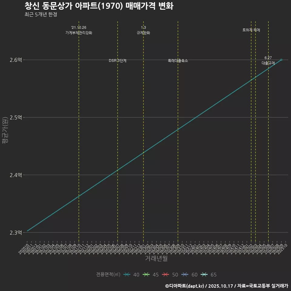 창신 동문상가 아파트(1970) 매매가격 변화