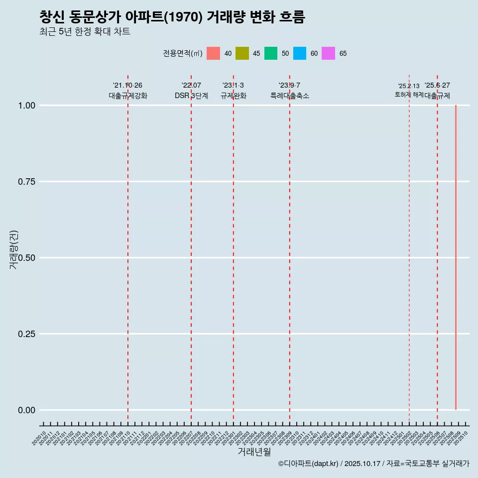 창신 동문상가 아파트(1970) 거래량 변화 흐름
