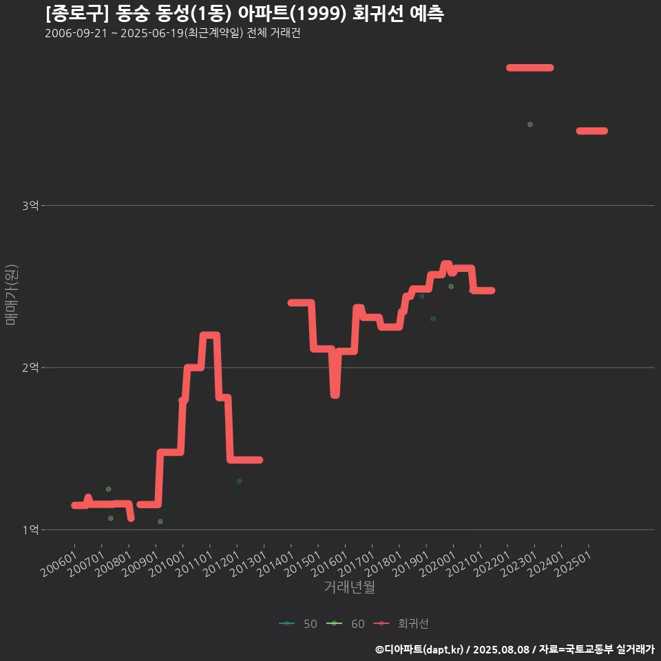 [종로구] 동숭 동성(1동) 아파트(1999) 회귀선 예측