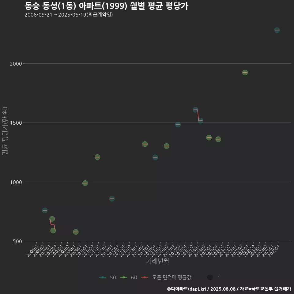 동숭 동성(1동) 아파트(1999) 월별 평균 평당가