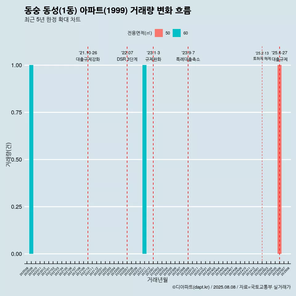 동숭 동성(1동) 아파트(1999) 거래량 변화 흐름