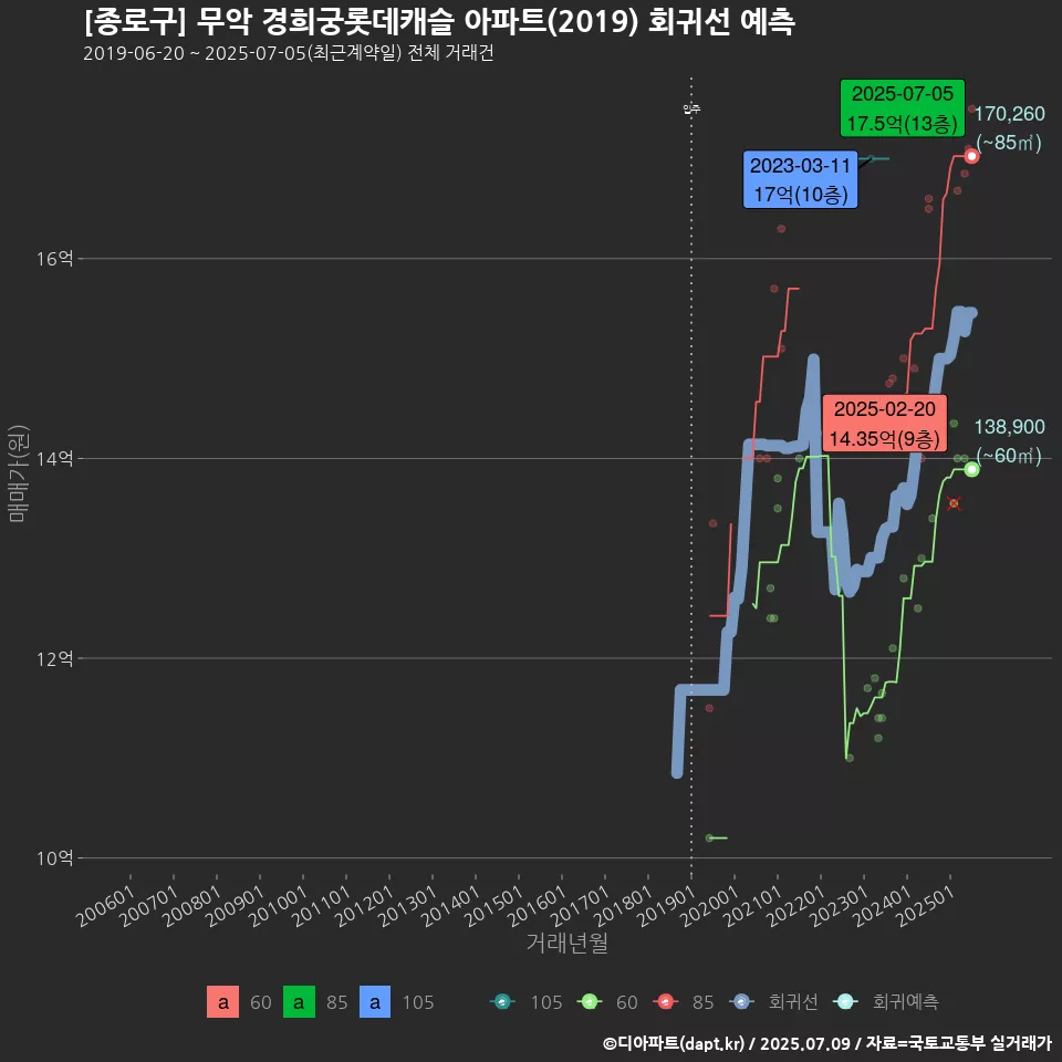 [종로구] 무악 경희궁롯데캐슬 아파트(2019) 회귀선 예측
