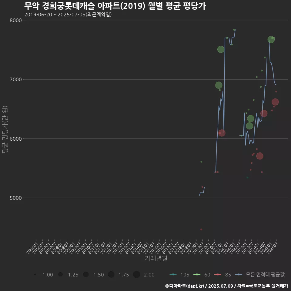 무악 경희궁롯데캐슬 아파트(2019) 월별 평균 평당가