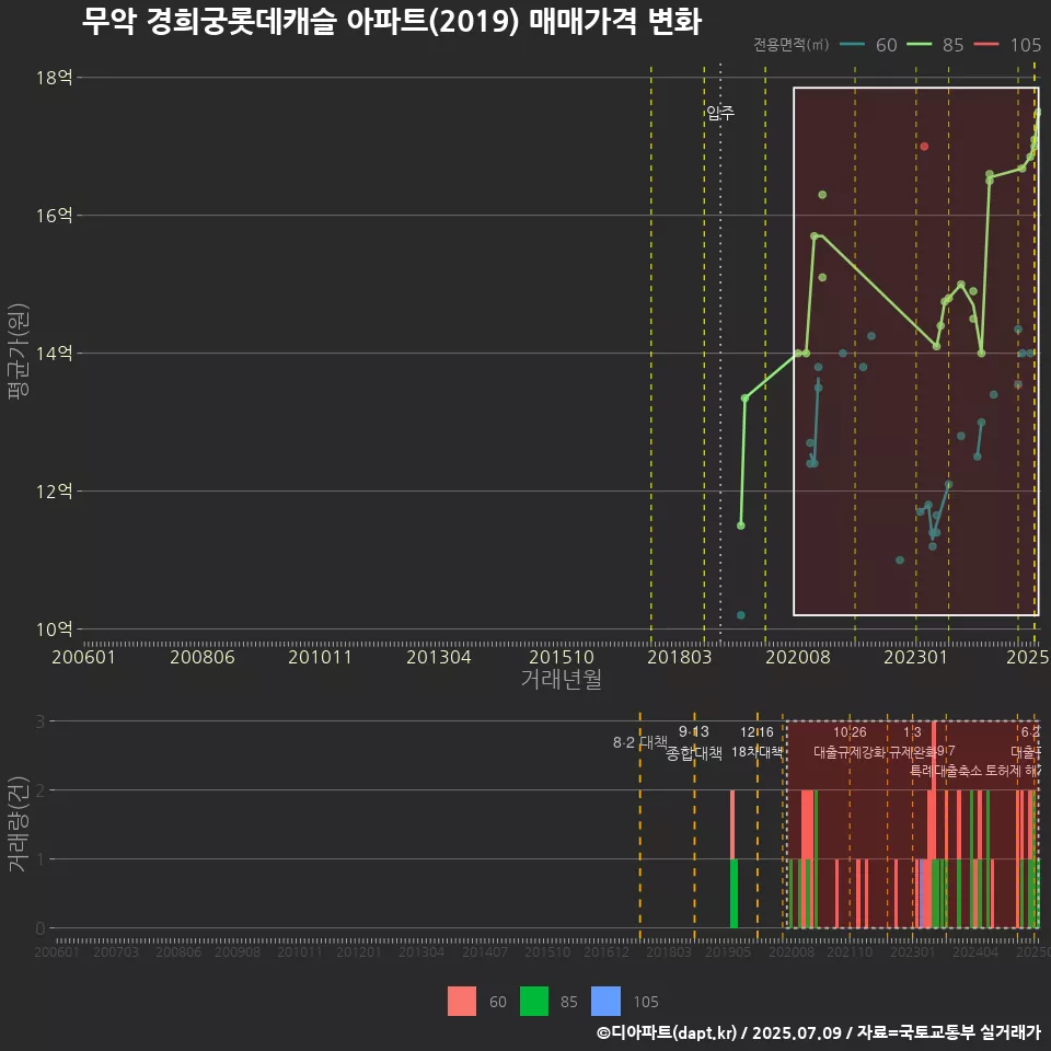 무악 경희궁롯데캐슬 아파트(2019) 매매가격 변화