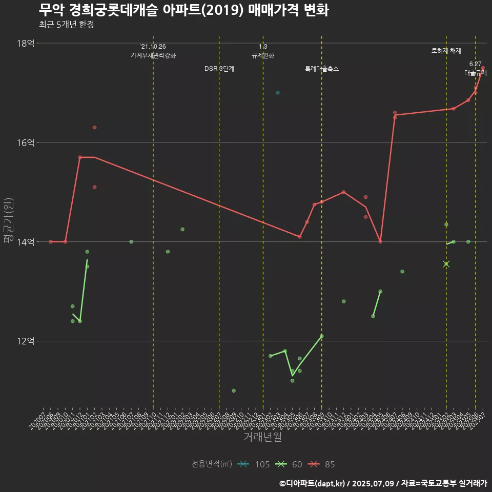 무악 경희궁롯데캐슬 아파트(2019) 매매가격 변화