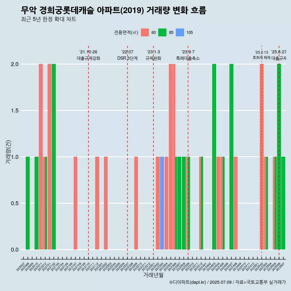 무악 경희궁롯데캐슬 아파트(2019) 거래량 변화 흐름