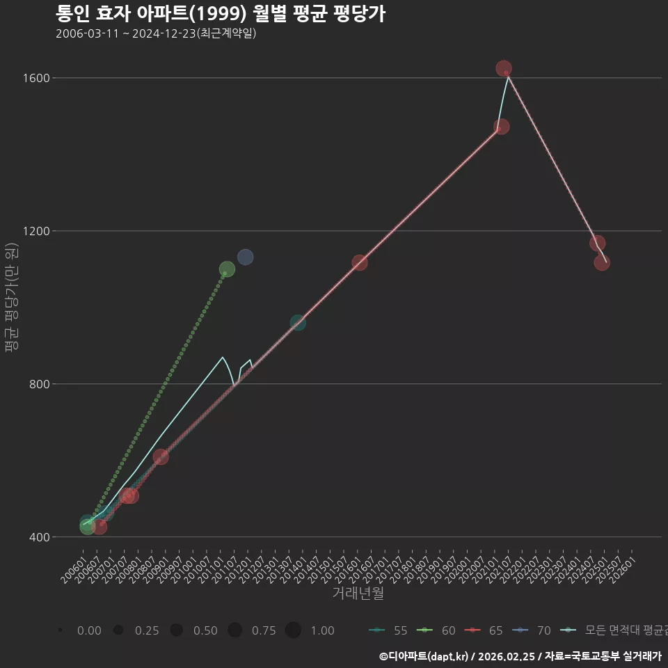 통인 효자 아파트(1999) 월별 평균 평당가