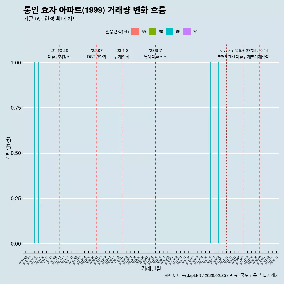 통인 효자 아파트(1999) 거래량 변화 흐름