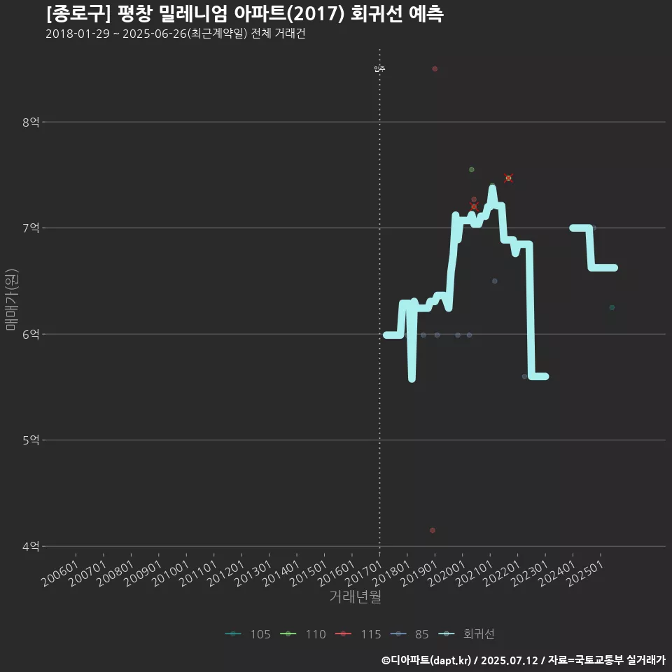 [종로구] 평창 밀레니엄 아파트(2017) 회귀선 예측