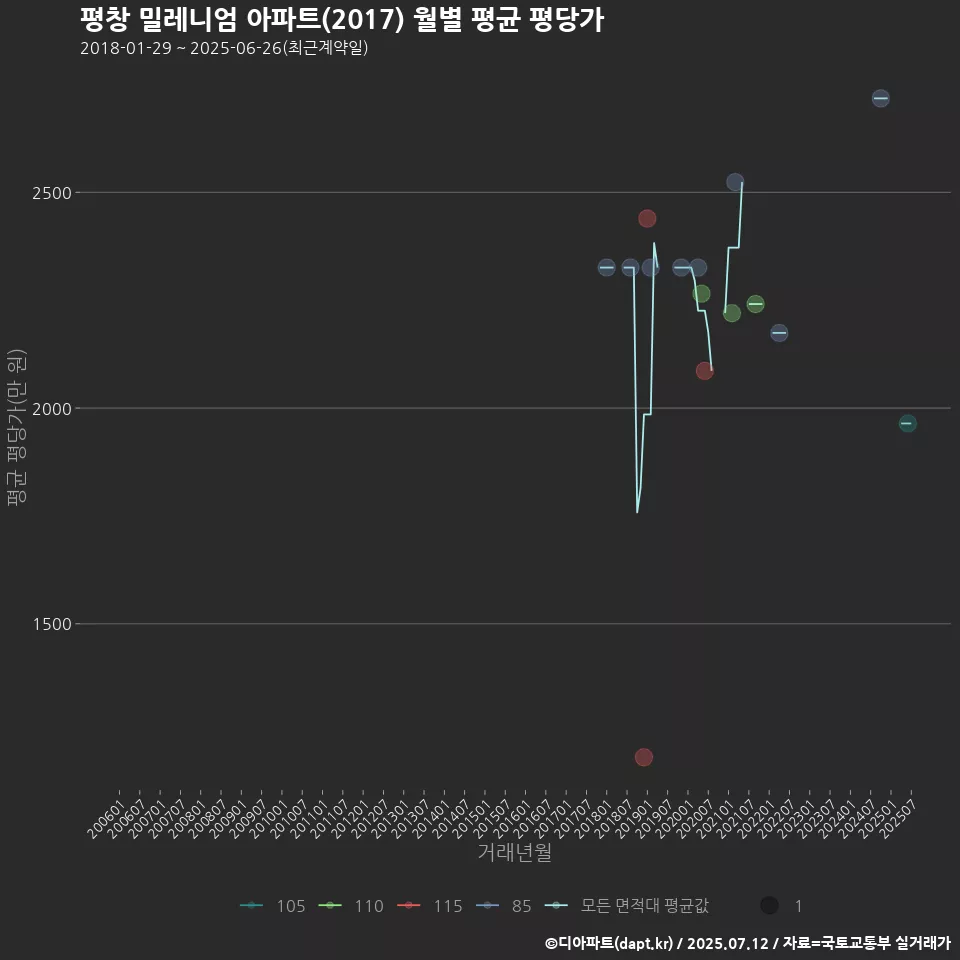 평창 밀레니엄 아파트(2017) 월별 평균 평당가